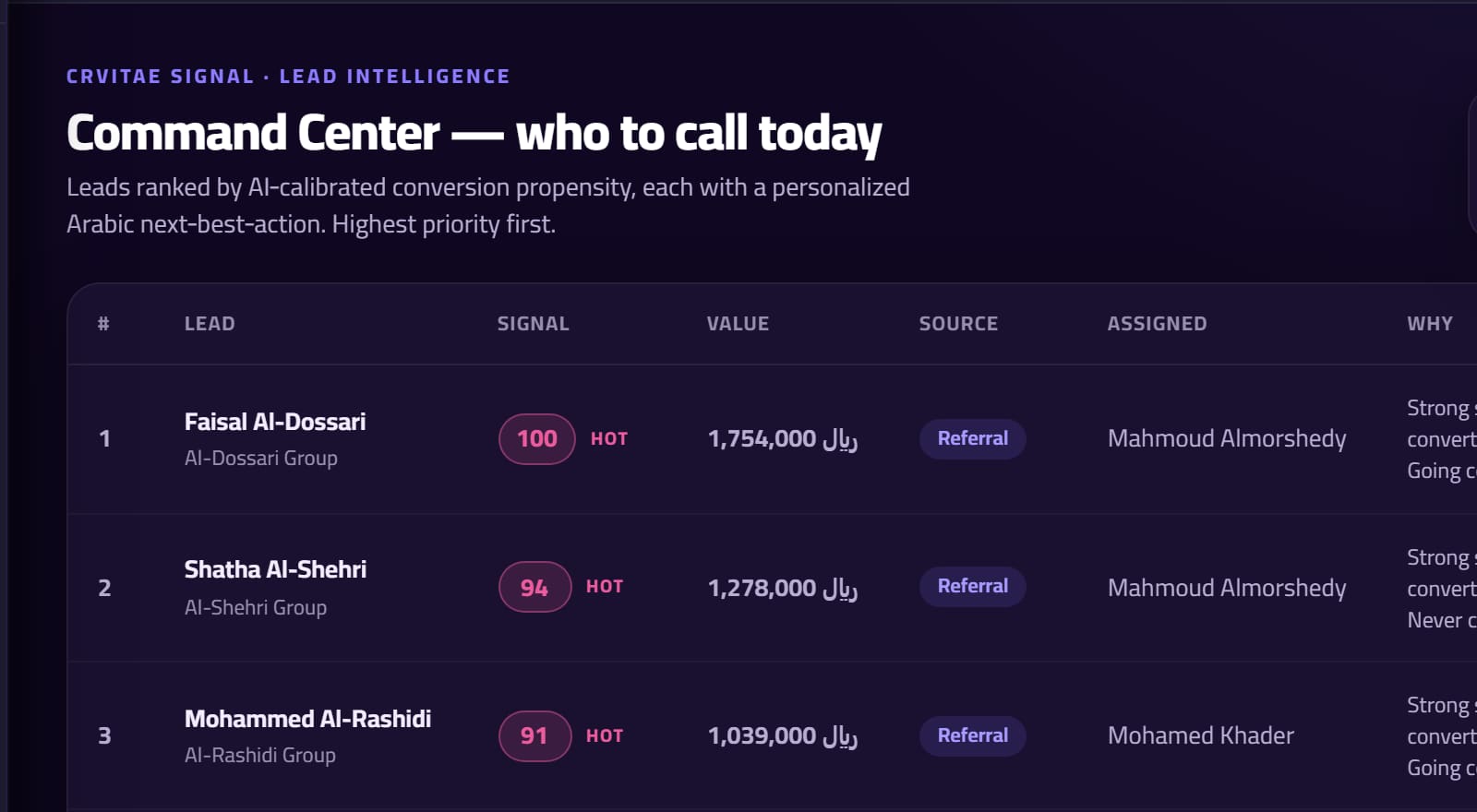CRVITAE Signal Command Center — the floor's morning ranked by AI score with deal value, source, owner, reason and a one-tap call action for each lead