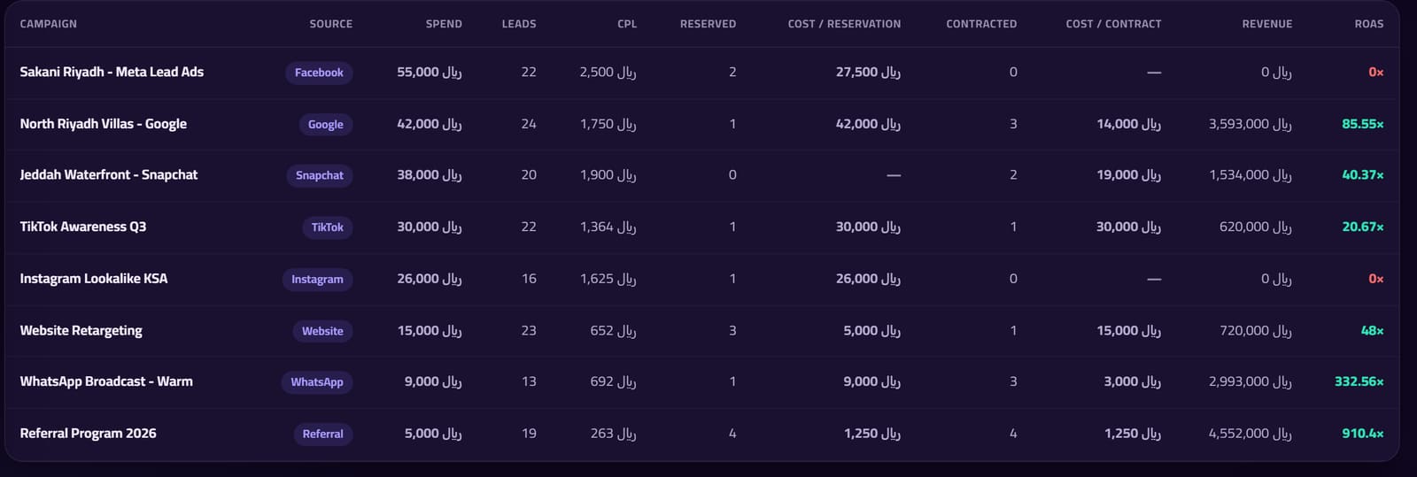 CRVITAE ad attribution dashboard with cost per lead, cost per reservation, cost per contract and ROAS per campaign, synced nightly from Meta Ads